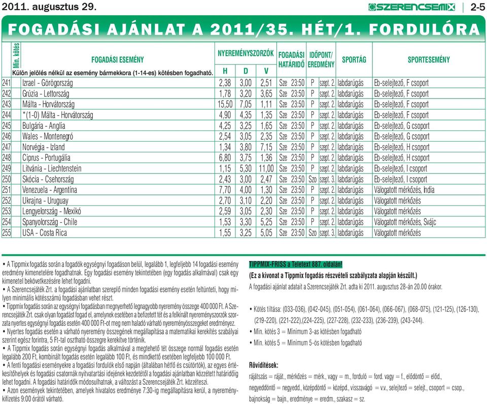 H D V SPORTÁG SPORTESEMÉNY 241 Izrael - Görögország 2,38 3,00 2,51 Sze 23:50 P szept. 2. labdarúgás Eb-selejtező, F csoport 242 Grúzia - Lettország 1,78 3,20 3,65 Sze 23:50 P szept. 2. labdarúgás Eb-selejtező, F csoport 243 Málta - Horvátország 15,50 7,05 1,11 Sze 23:50 P szept.