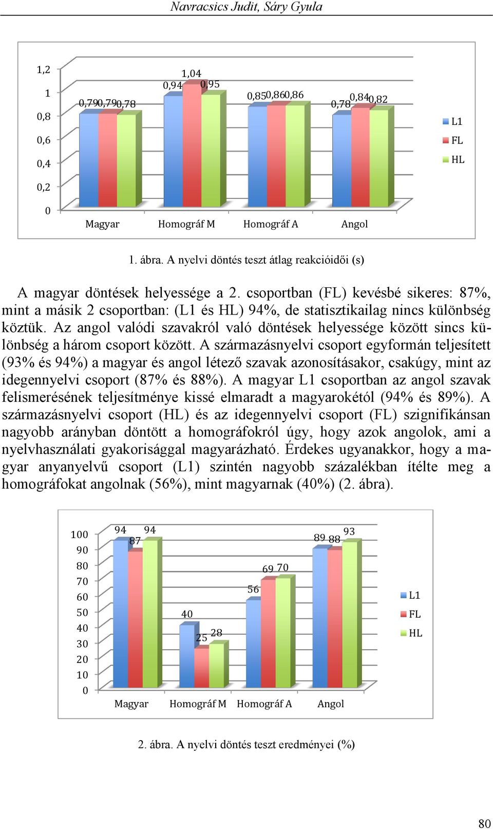 csoportban (FL) kevésbé sikeres: 87%, mint a másik 2 csoportban: (L1 és HL) 94%, de statisztikailag nincs különbség köztük.