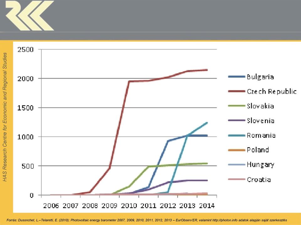 2009, 2010, 2011, 2012, 2013 EurObserv ER,