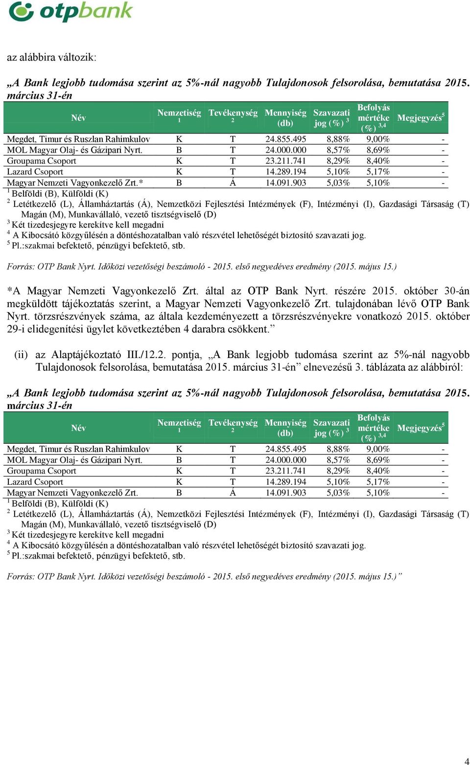 90,0%,0% - Forrás: OTP Bank Nyrt. Időközi vezetőségi beszámoló - 0. első negyedéves eredmény (0. május.) *A Magyar Nemzeti Vagyonkezelő Zrt. által az OTP Bank Nyrt. részére 0.