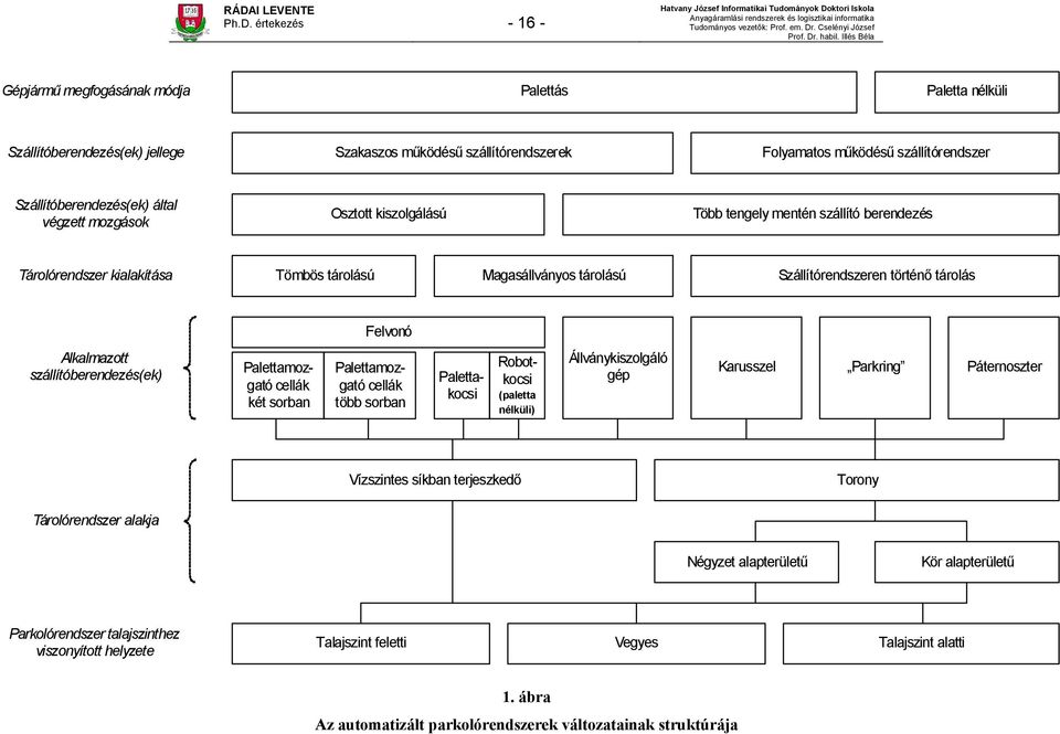 történő tárolás Felvonó Alkalmazott szállítóberendezés(ek) Palettamozgató cellák két sorban Palettamozgató cellák több sorban Palettakocsi Robotkocsi (paletta nélküli) Állványkiszolgáló gép arusszel