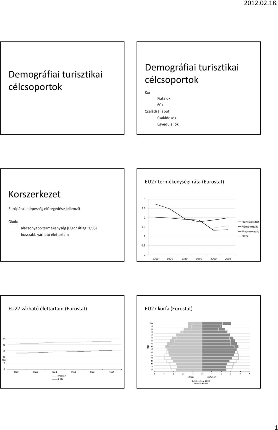 5 EU27 termékenységi ráta (Eurostat) Okok: alacsonyabb termékenység (EU27 átlag: 1,56) hosszabb várható