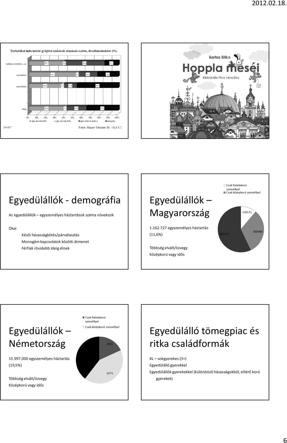 727 egyszemélyes háztartás (11,6%) Többség elvált/özvegy Középkorú vagy idős 662572 369984 Egyedülállók Németország Csak fiatalakorú személlyel Csak középkorú személlyel 2901