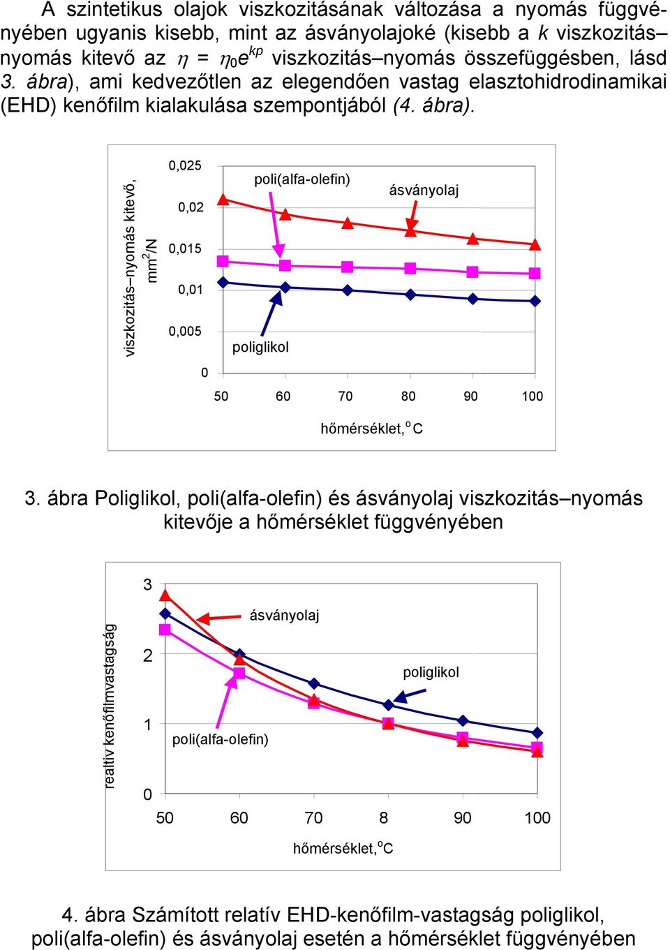ábra Poliglikol, poli(alfa-olefin) és ásványolaj viszkozitás nyomás kitevője a hőmérséklet függvényében 3 realtiv kenőfilmvastagság ásványolaj 2 poliglikol 1 poli(alfa-olefin) 0 50 60 70 8 90 100
