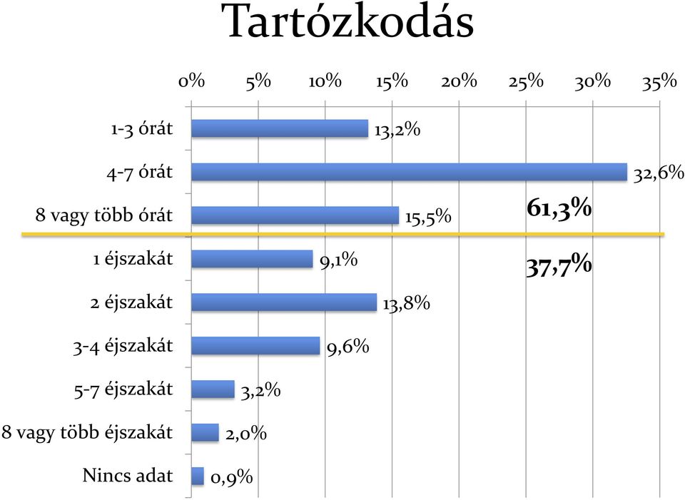 éjszakát 9,1% 37,7% 2 éjszakát 13,8% 3-4 éjszakát 9,6%