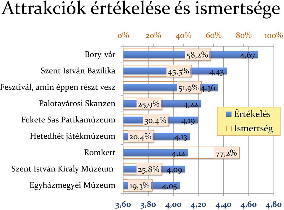 Patikamúzeum Hetedhét játékmúzeum 25,9% 30,4% 20,4% 4,22 4,19 4,13 Értékelés Ismertség Romkert 4,12