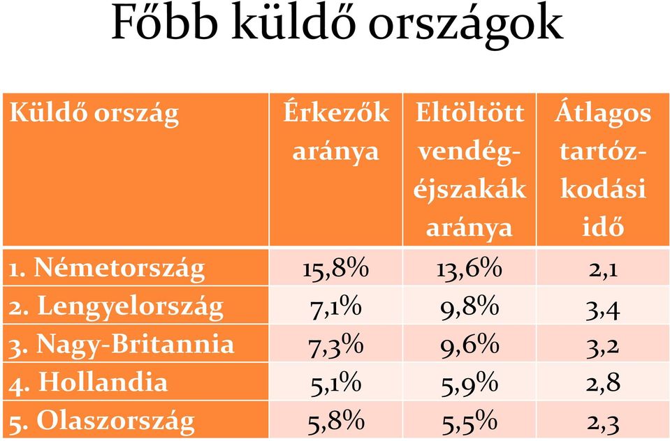 Németország 15,8% 13,6% 2,1 2. Lengyelország 7,1% 9,8% 3,4 3.