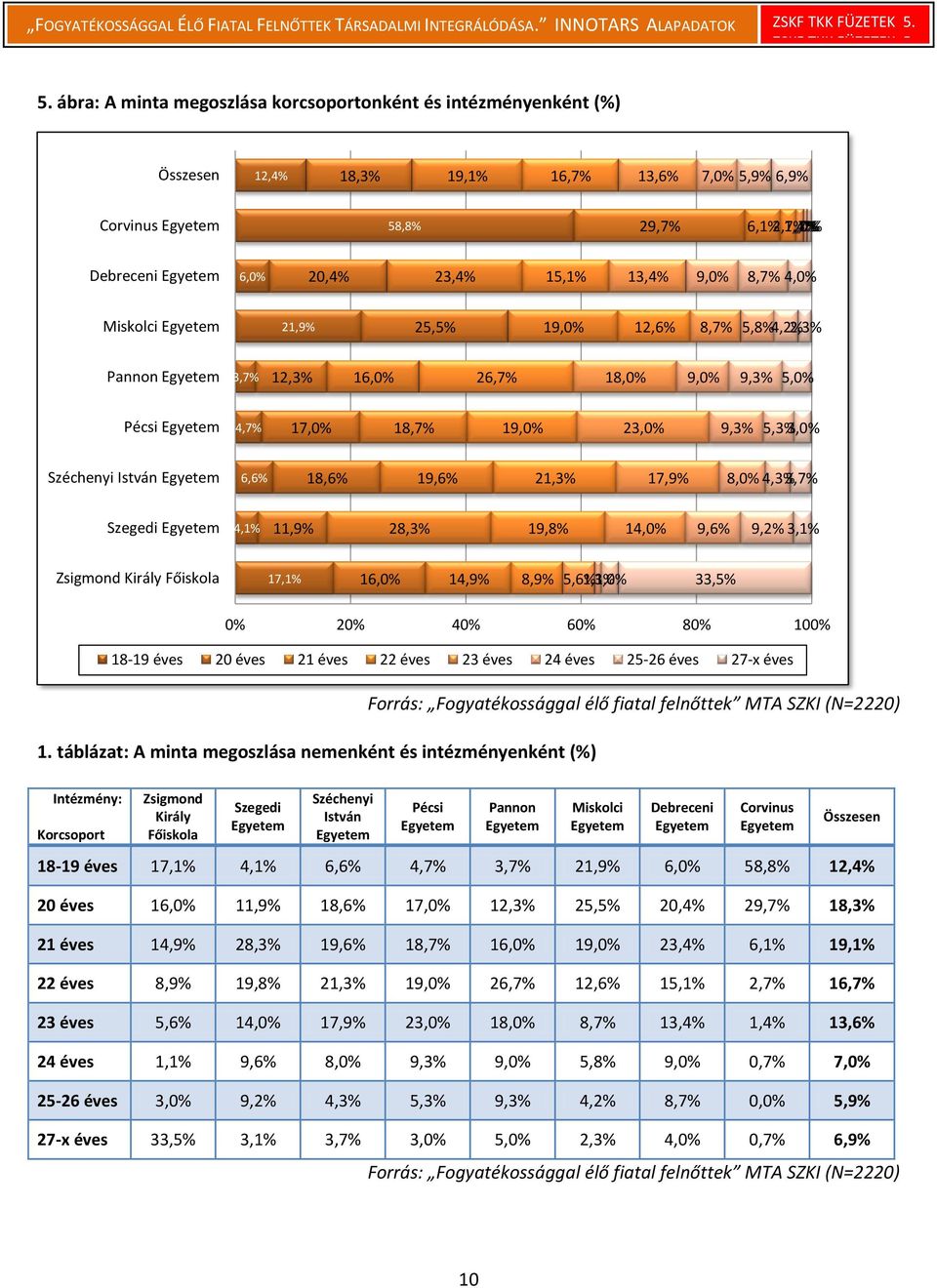 23,4% 15,1% 13,4% 9,0% 8,7% 4,0% Miskolci Egyetem 21,9% 25,5% 19,0% 12,6% 8,7% 5,8% 4,2% 2,3% Pannon Egyetem 3,7% 12,3% 16,0% 26,7% 18,0% 9,0% 9,3% 5,0% Pécsi Egyetem 4,7% 17,0% 18,7% 19,0% 23,0%