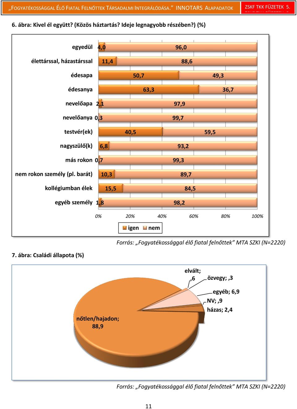 ) (%) egyedül élettárssal, házastárssal 4,0 11,4 96,0 88,6 édesapa édesanya 50,7 63,3 49,3 36,7 nevelőapa 2,1 97,9 nevelőanya 0,3 99,7