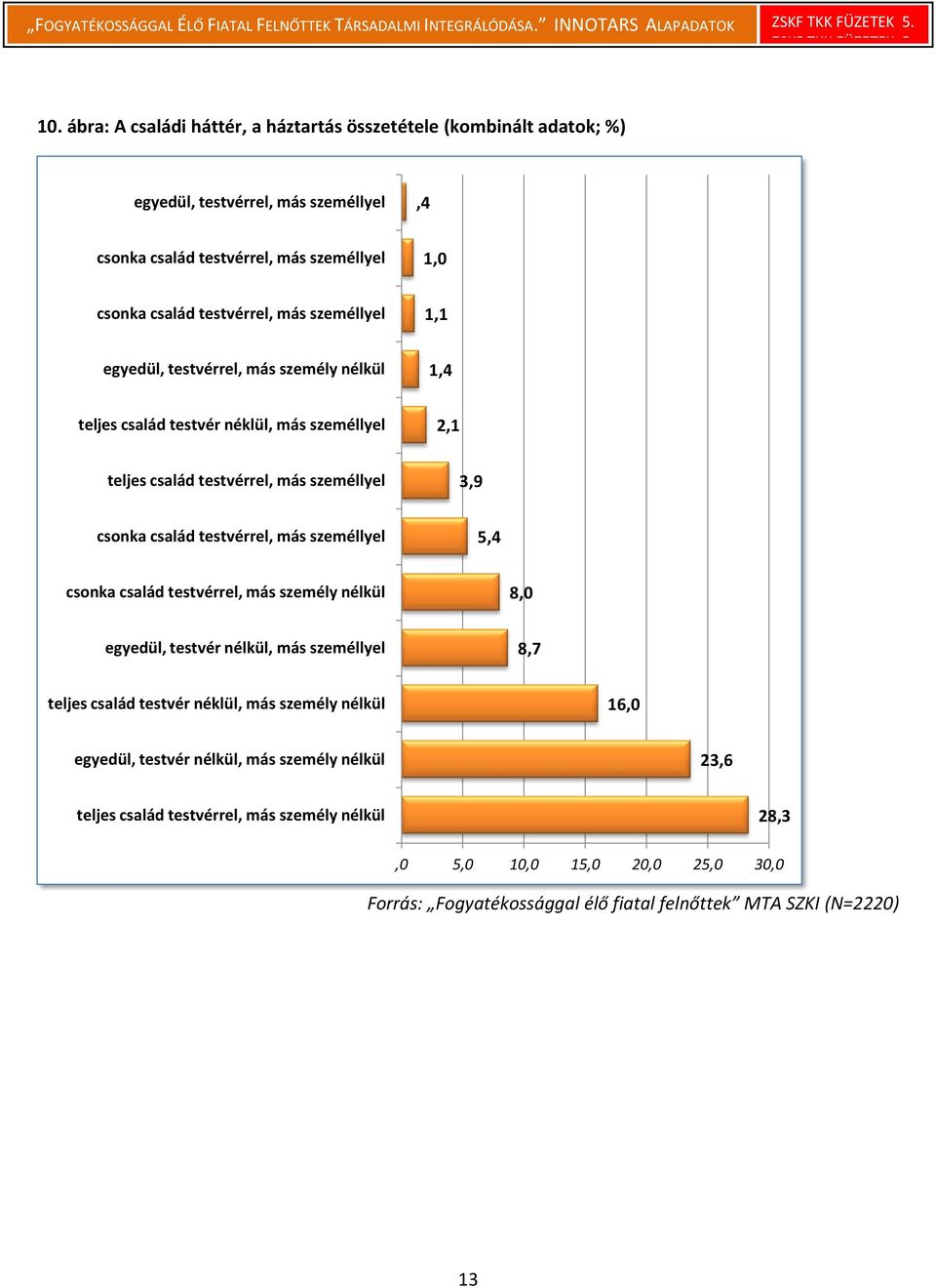 személlyel 1,1 egyedül, testvérrel, más személy nélkül 1,4 teljes család testvér néklül, más személlyel 2,1 teljes család testvérrel, más személlyel 3,9 csonka család testvérrel, más