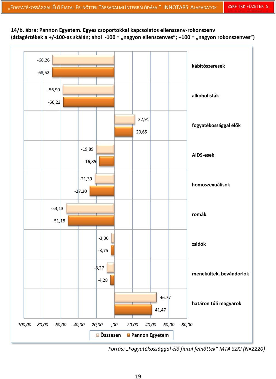 ) -68,26-68,52 kábítószeresek -56,90-56,23 alkoholisták 22,91 20,65 fogyatékossággal élők -19,89-16,85 AIDS-esek -21,39-27,20 homoszexuálisok