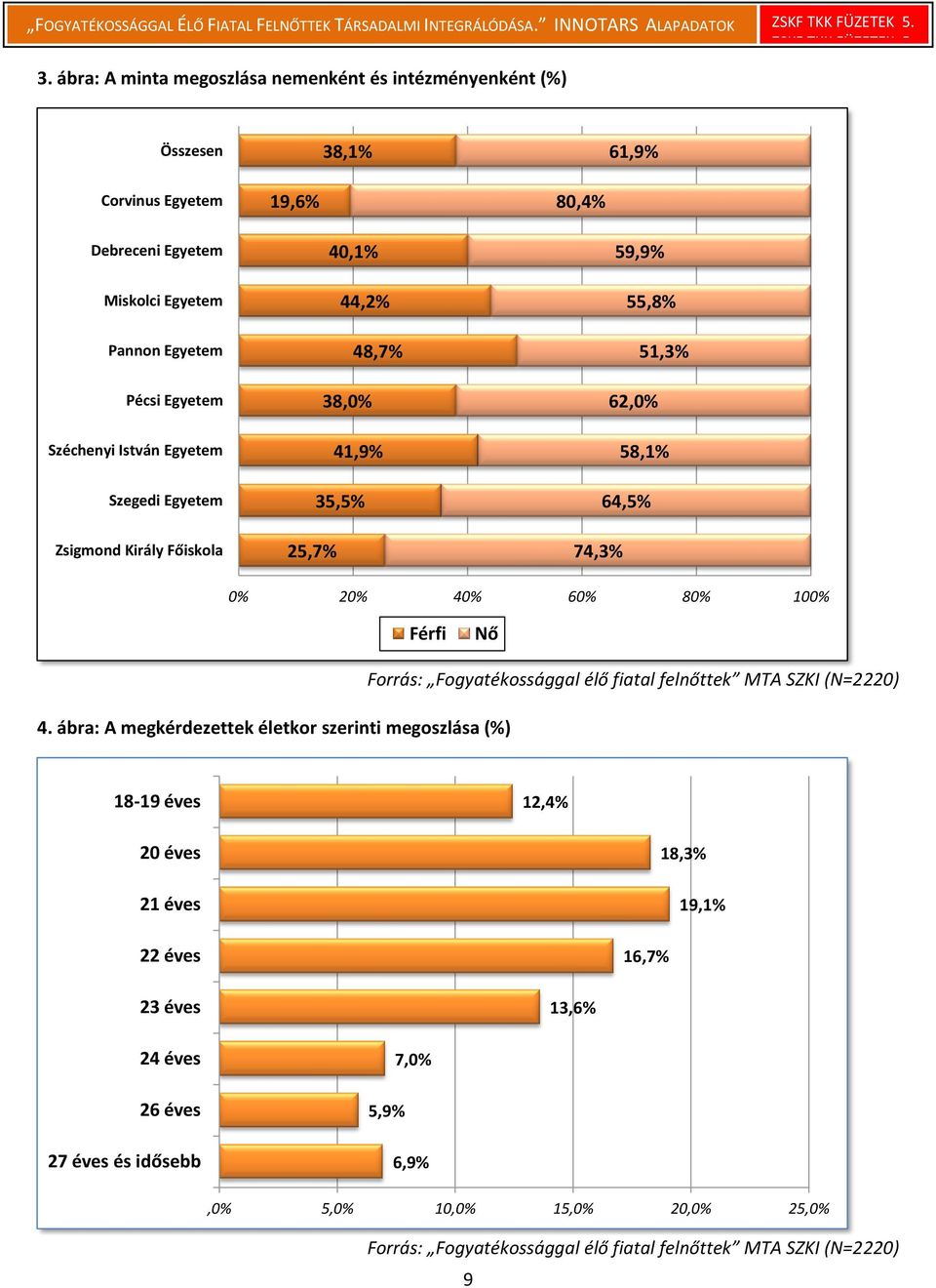 Egyetem Széchenyi István Egyetem Szegedi Egyetem Zsigmond Király Főiskola 40,1% 44,2% 48,7% 38,0% 41,9% 35,5% 25,7% 59,9% 55,8% 51,3% 62,0% 58,1% 64,5% 74,3% 0%