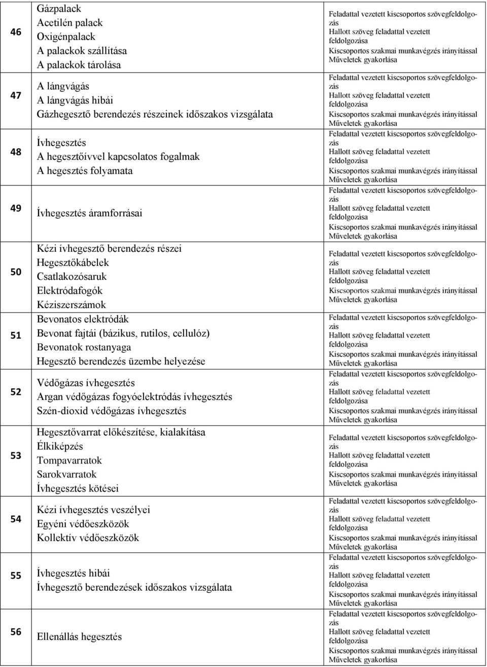 Bevonatos elektródák Bevonat fajtái (bázikus, rutilos, cellulóz) Bevonatok rostanyaga Hegesztő berendezés üzembe helyezése Védőgázas ívhegesztés Argan védőgázas fogyóelektródás ívhegesztés