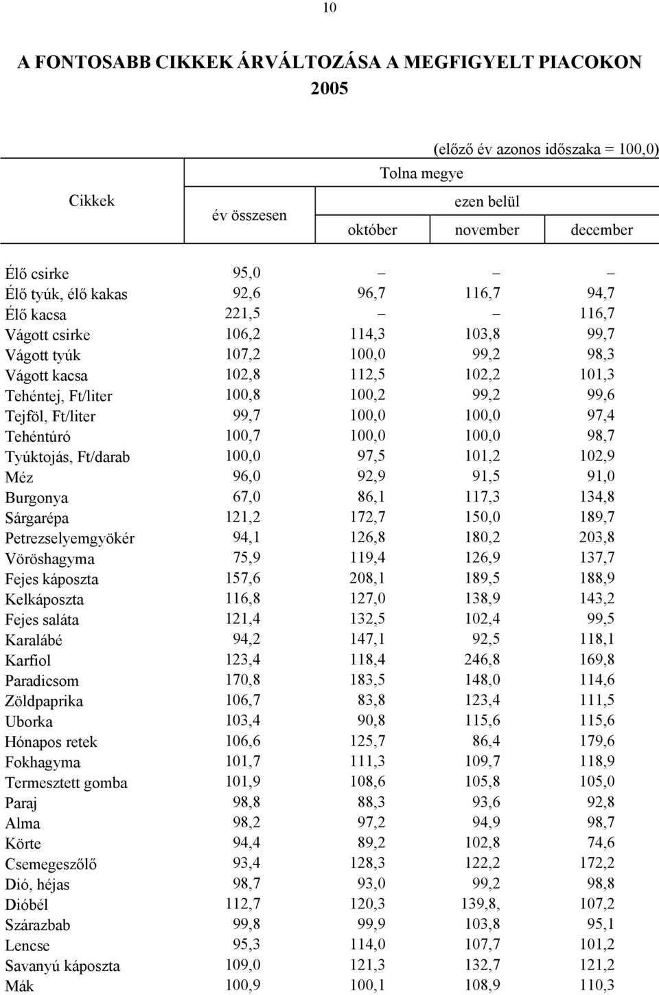 100,0 98,7 Tyúktojás, Ft/darab 100,0 97,5 101,2 102,9 Méz 96,0 92,9 91,5 91,0 Burgonya 67,0 86,1 117,3 134,8 Sárgarépa 121,2 172,7 150,0 189,7 Petrezselyemgyökér 94,1 126,8 180,2 203,8 Vöröshagyma