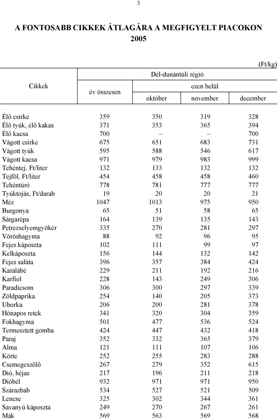 Burgonya 65 51 58 65 Sárgarépa 164 139 135 143 Petrezselyemgyökér 335 270 281 297 Vöröshagyma 88 92 96 95 Fejes káposzta 102 111 99 97 Kelkáposzta 156 144 132 142 Fejes saláta 396 357 384 424