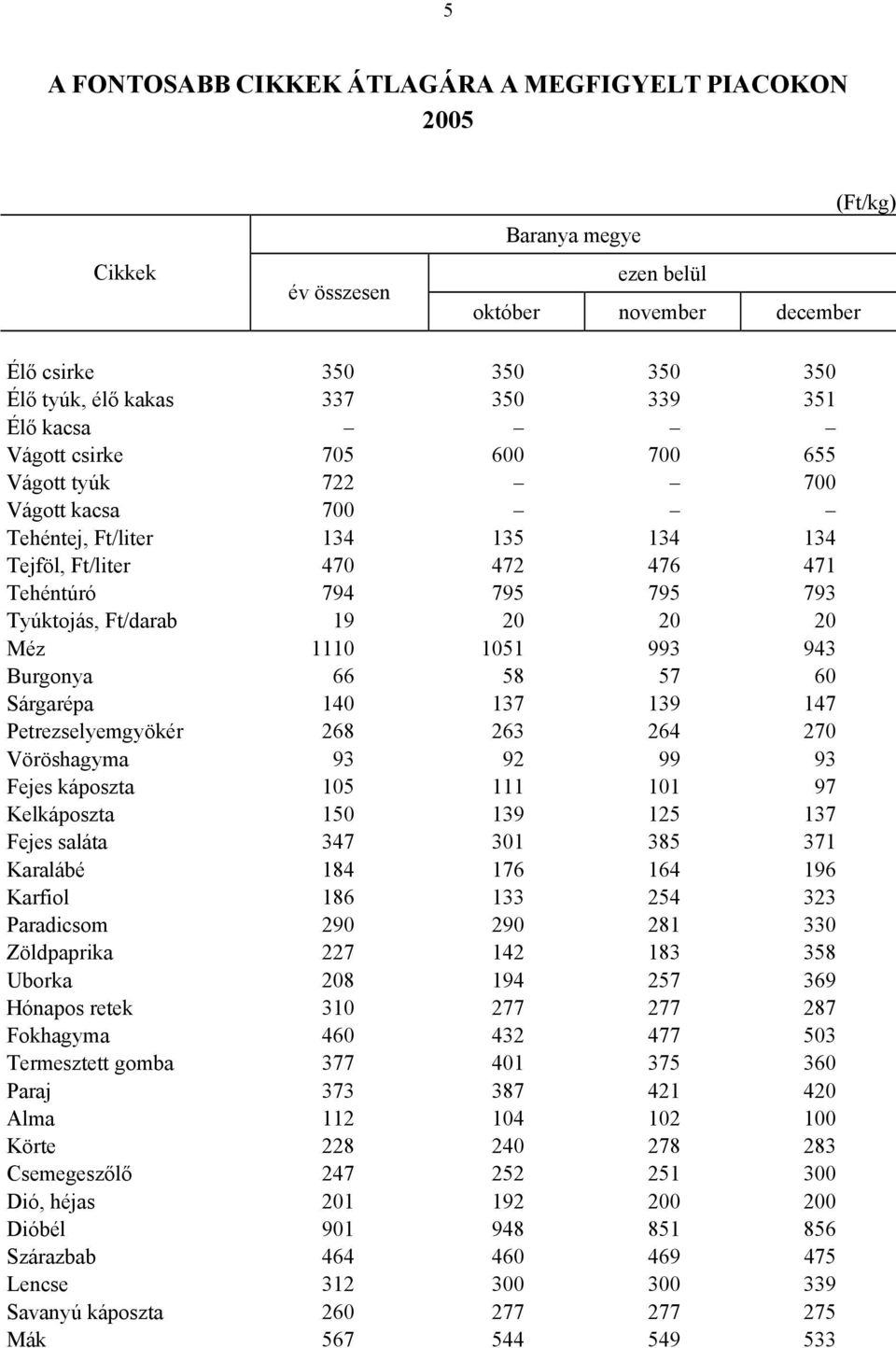 137 139 147 Petrezselyemgyökér 268 263 264 270 Vöröshagyma 93 92 99 93 Fejes káposzta 105 111 101 97 Kelkáposzta 150 139 125 137 Fejes saláta 347 301 385 371 Karalábé 184 176 164 196 Karfiol 186 133