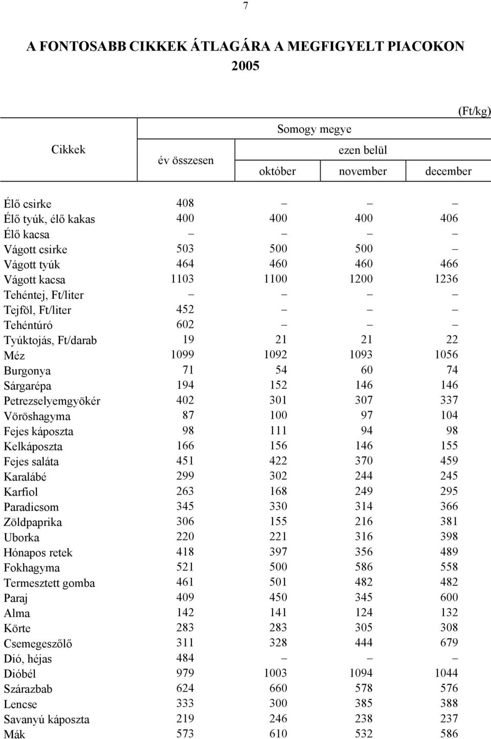 Petrezselyemgyökér 402 301 307 337 Vöröshagyma 87 100 97 104 Fejes káposzta 98 111 94 98 Kelkáposzta 166 156 146 155 Fejes saláta 451 422 370 459 Karalábé 299 302 244 245 Karfiol 263 168 249 295