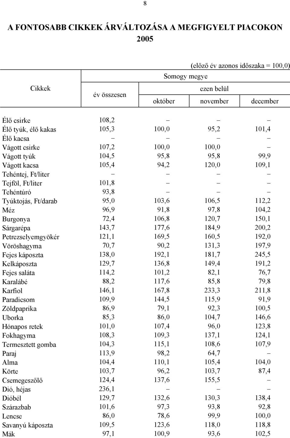 Burgonya 72,4 106,8 120,7 150,1 Sárgarépa 143,7 177,6 184,9 200,2 Petrezselyemgyökér 121,1 169,5 160,5 192,0 Vöröshagyma 70,7 90,2 131,3 197,9 Fejes káposzta 138,0 192,1 181,7 245,5 Kelkáposzta 129,7