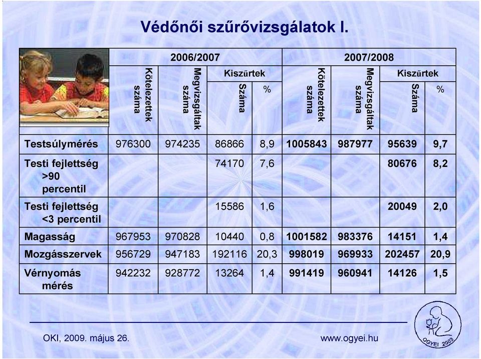 Testsúlymérés 9763 974235 86866 8,9 15843 987977 95639 9,7 Testi fejlettség >9 percentil 7417 7,6 8676 8,2 Testi