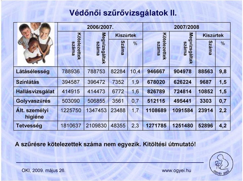 82284 1,4 946667 94978 88563 9,8 Színlátás 394587 396472 7352 1,9 6782 626224 9687 1,5 Hallásvizsgálat 414915 414473 6772 1,6 826789 724814