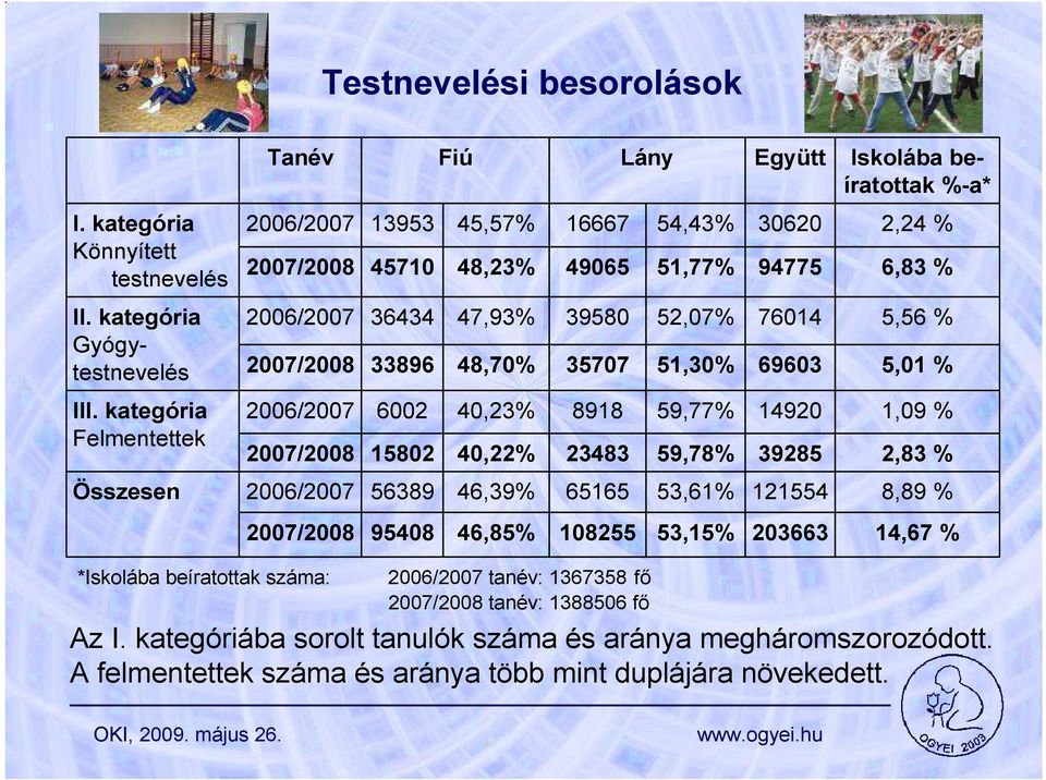 kategória Gyógytestnevelés 26/27 36434 33896 47,93% 48,7% 3958 3577 52,7% 51,3% 7614 6963 5,56 % 5,1 % III.