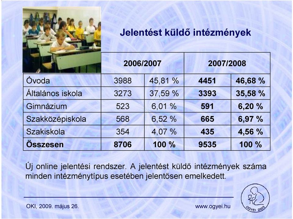 Szakiskola 354 4,7 % 435 4,56 % Összesen 876 1 % 9535 1 % Új online jelentési rendszer.