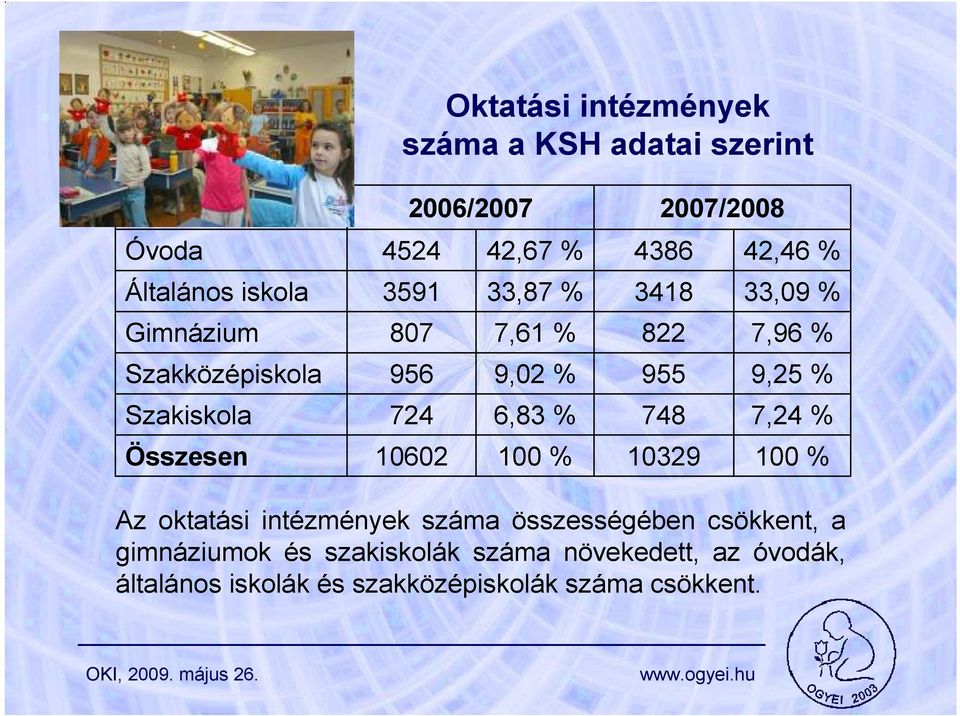 3418 33,9 % 822 7,96 % 955 9,25 % 748 7,24 % 1329 1 % Az oktatási intézmények száma összességében