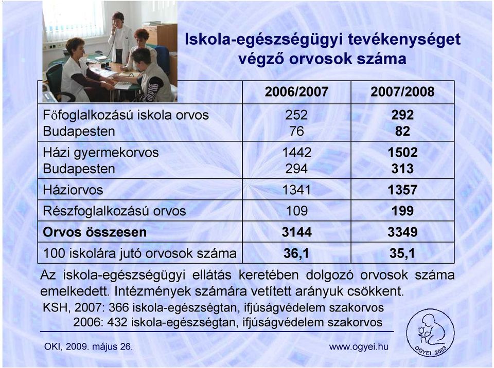 313 1357 199 3349 35,1 Az iskola-egészségügyi ellátás keretében dolgozó orvosok száma emelkedett.