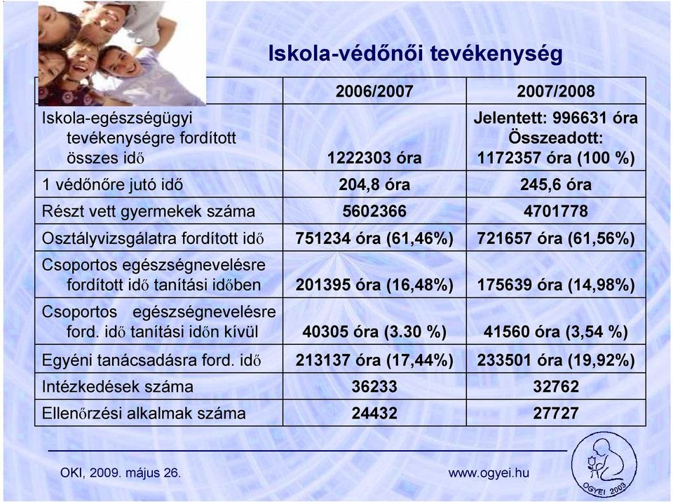 idı Intézkedések száma Ellenırzési alkalmak száma Iskola-védınıi tevékenység 26/27 122233 óra 24,8 óra 562366 751234 óra (61,46%) 21395 óra (16,48%) 435 óra