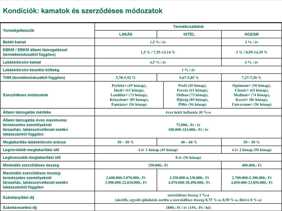 Perfekt+ (49 hónap), Ideál+ (61 hónap), Lendület+ (73 hónap), Kényelem+ (85 hónap), Fantázia+ (96 hónap) Profi (49 hónap), Forrás (61 hónap), Otthon (73 hónap), Ifjúság (85 hónap), Pillér (96 hónap)