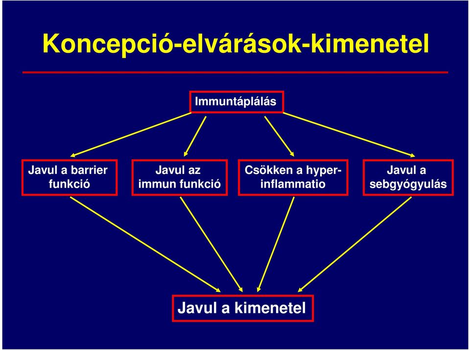 Csökken a hyper- Javul a funkció immun