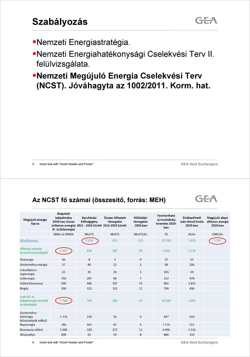 Nemzeti Megújuló Energia Cselekvési Terv (NCST). Jóváhagyta az 1002/2011. Korm.