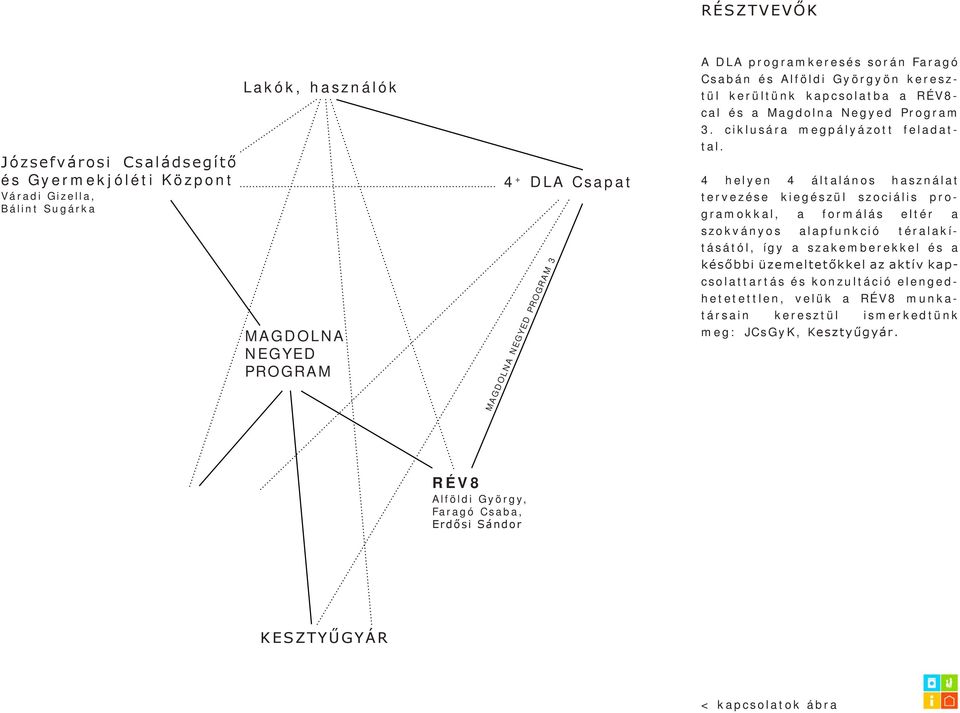 4 helyen 4 általános használat tervezése kiegészül szociális programokkal, a formálás eltér a szokványos alapfunkció téralakításától, így a szakemberekkel és a későbbi üzemeltetőkkel az