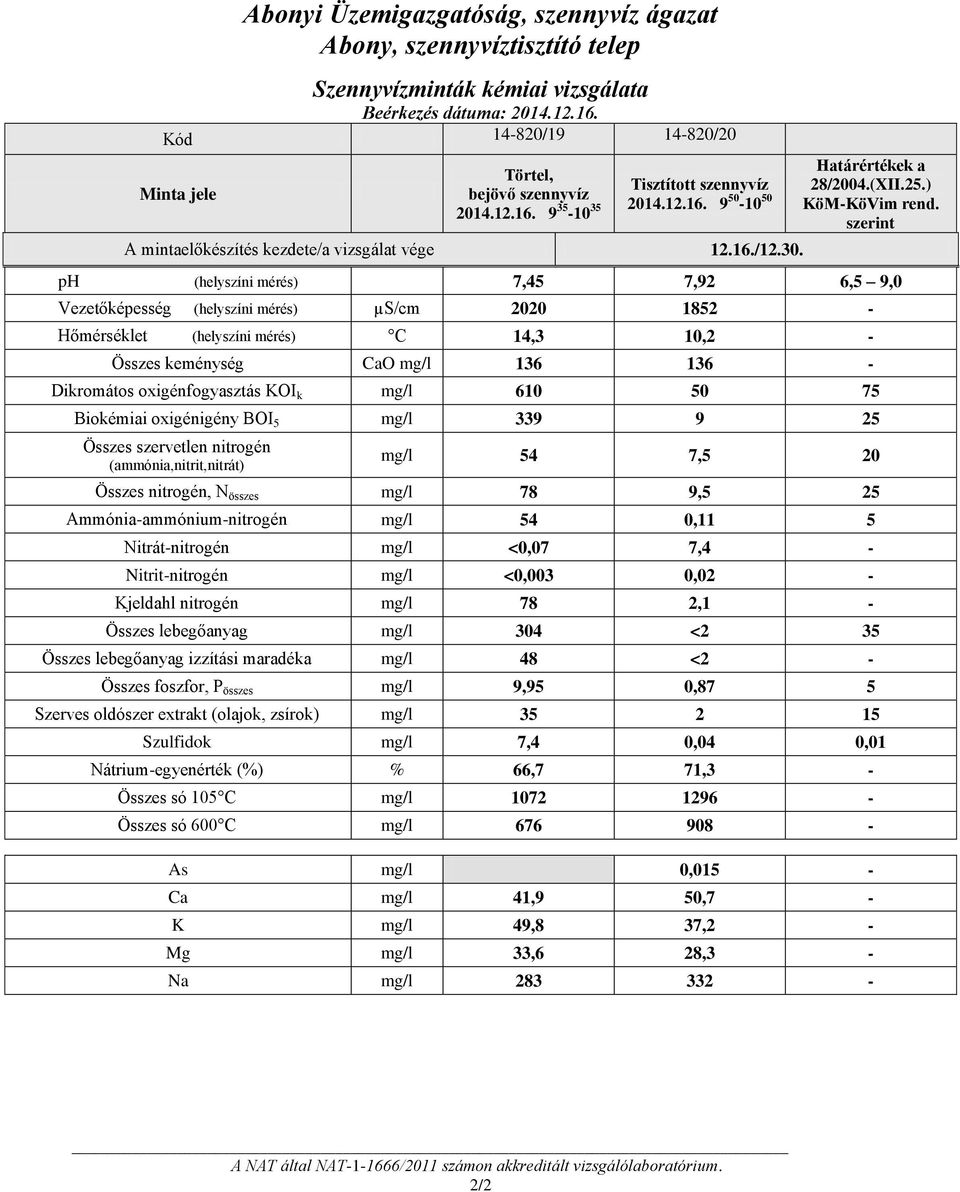 szerint ph (helyszíni mérés) 7,45 7,92 6,5 9,0 Vezetőképesség (helyszíni mérés) µs/cm 2020 1852 - Hőmérséklet (helyszíni mérés) C 14,3 10,2 - Összes keménység CaO mg/l 136 136 - Dikromátos