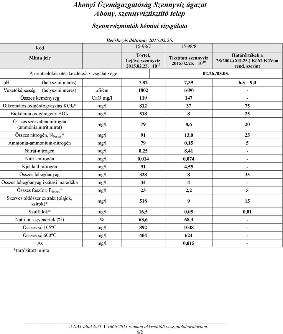 ph (helyszíni mérés) 7,82 7,39 6,5 9,0 Vezetőképesség (helyszíni mérés) µs/cm 1802 1690 - Összes keménység CaO mg/l 119 147 - Dikromátos oxigénfogyasztás KOI k * mg/l 812 37 75 Biokémiai oxigénigény