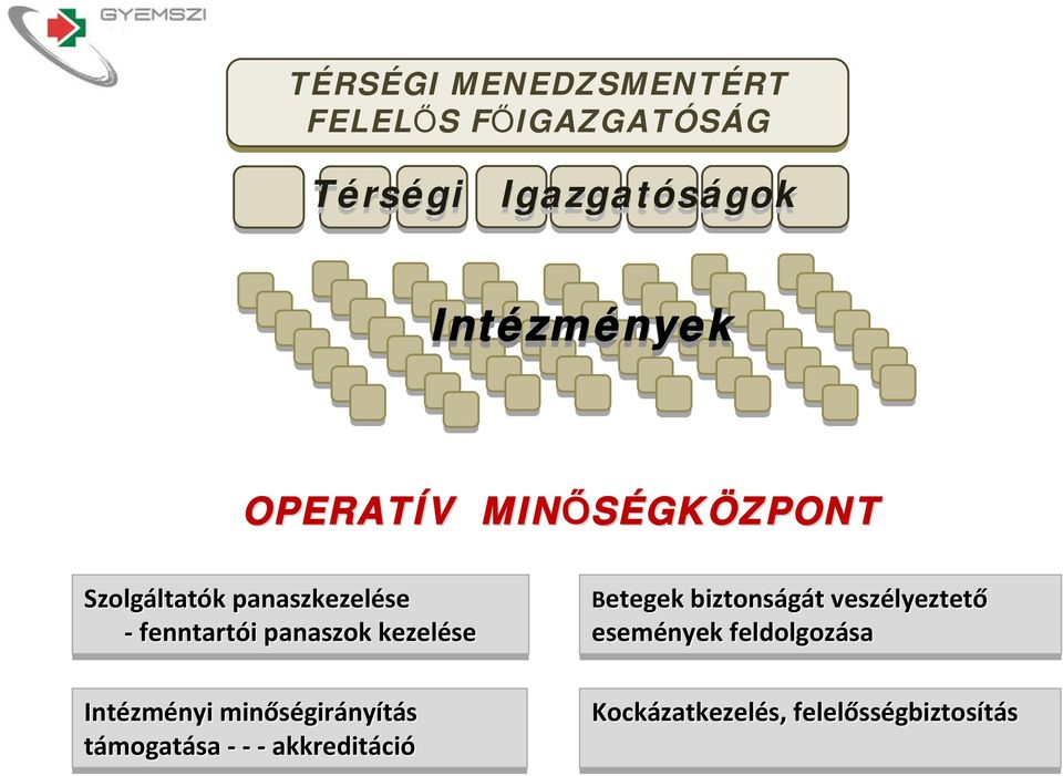 panaszok kezelése Intézményi nyi minőségirányítás nyítás támogatása akkreditáció