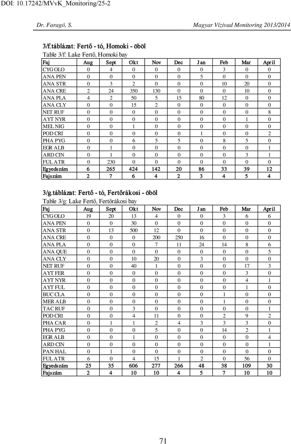 ANA CLY 15 2 NET RUF 8 AYT NYR 1 MEL NIG 1 POD CRI 1 2 PHA PYG 6 5 5 8 5 EGR ALB 1 1 ARD CIN 1 3 1 FUL ATR 23 Egyedszám 6 265 424 142 2 86 33 39 12 Fajszám 2 7 6 4 2 3 4 5 4 3/g.