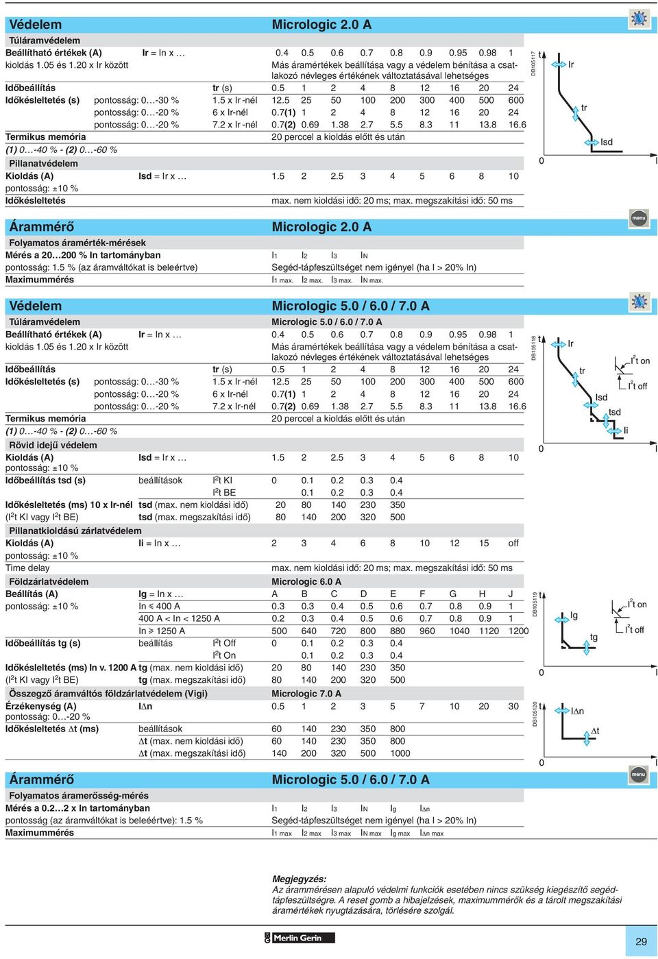 5 1 2 4 8 12 16 20 24 Idôkésleltetés (s) pontosság: 0-30 % 1.5 x Ir -nél 12.5 25 50 100 200 300 400 500 600 pontosság: 0-20 % 6 x Ir-nél 0.7(1) 1 2 4 8 12 16 20 24 pontosság: 0-20 % 7.2 x Ir -nél 0.