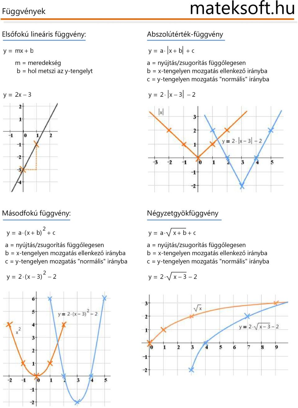 = y-tegelye mozgtás "ormális" iráy y x y x Másodfokú függvéy: Négyzetgyökfüggvéy y ( x + ) + c y x + + c = yújtás/zsugorítás