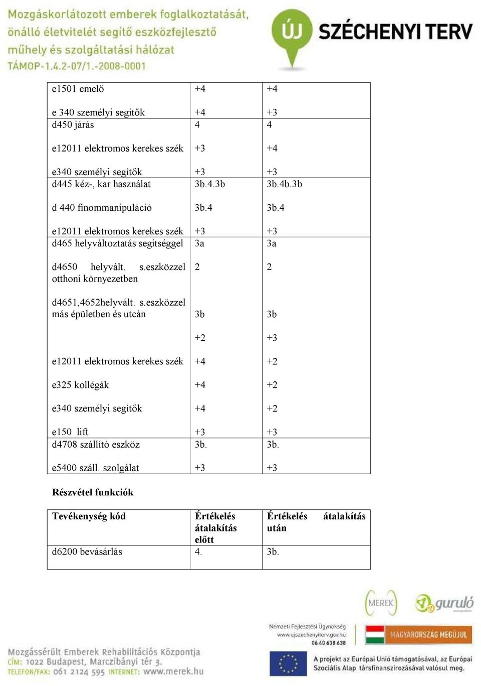 s.eszközzel más épületben és utcán e325 kollégák e340 személyi segítők e150 lift d4708 szállító eszköz