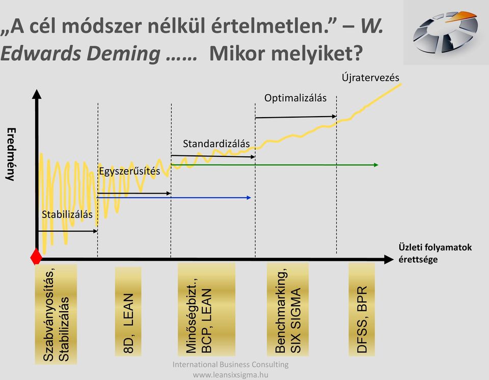értelmetlen. W. Edwards Deming Mikor melyiket?