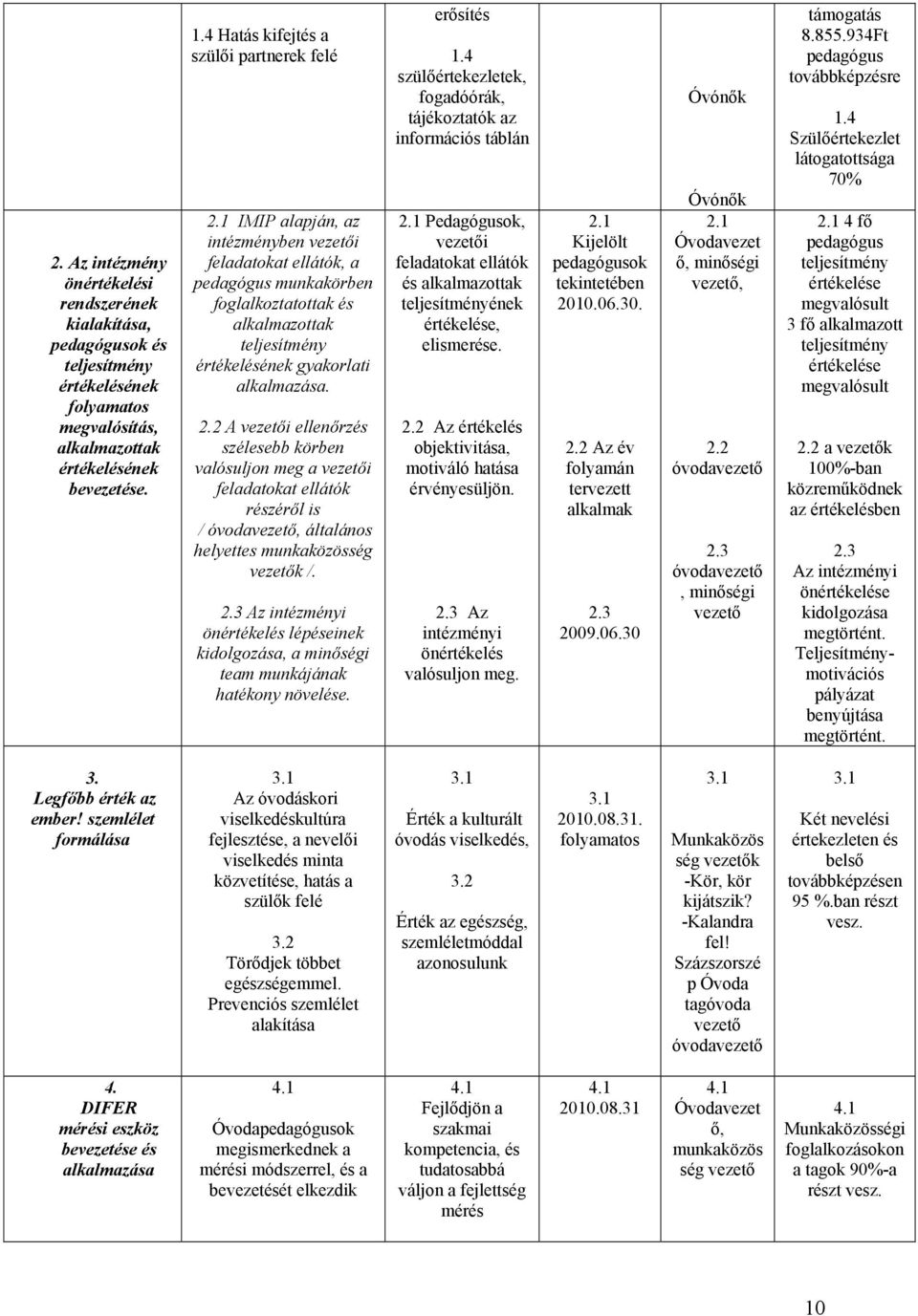 1 IMIP alapján, az intézményben vezetői feladatokat ellátók, a pedagógus munkakörben foglalkoztatottak és alkalmazottak teljesítmény értékelésének gyakorlati alkalmazása. 2.