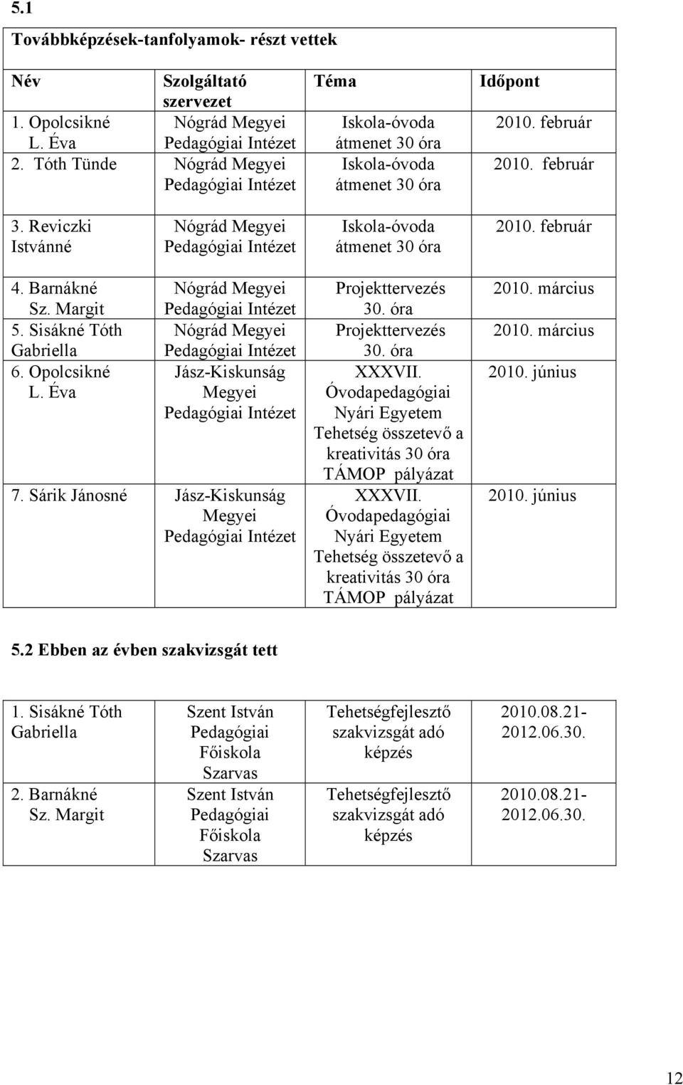 Reviczki Istvánné Nógrád Megyei Pedagógiai Intézet Iskola-óvoda átmenet 30 óra 2010. február 4. Barnákné Sz. Margit 5. Sisákné Tóth Gabriella 6. Opolcsikné L.