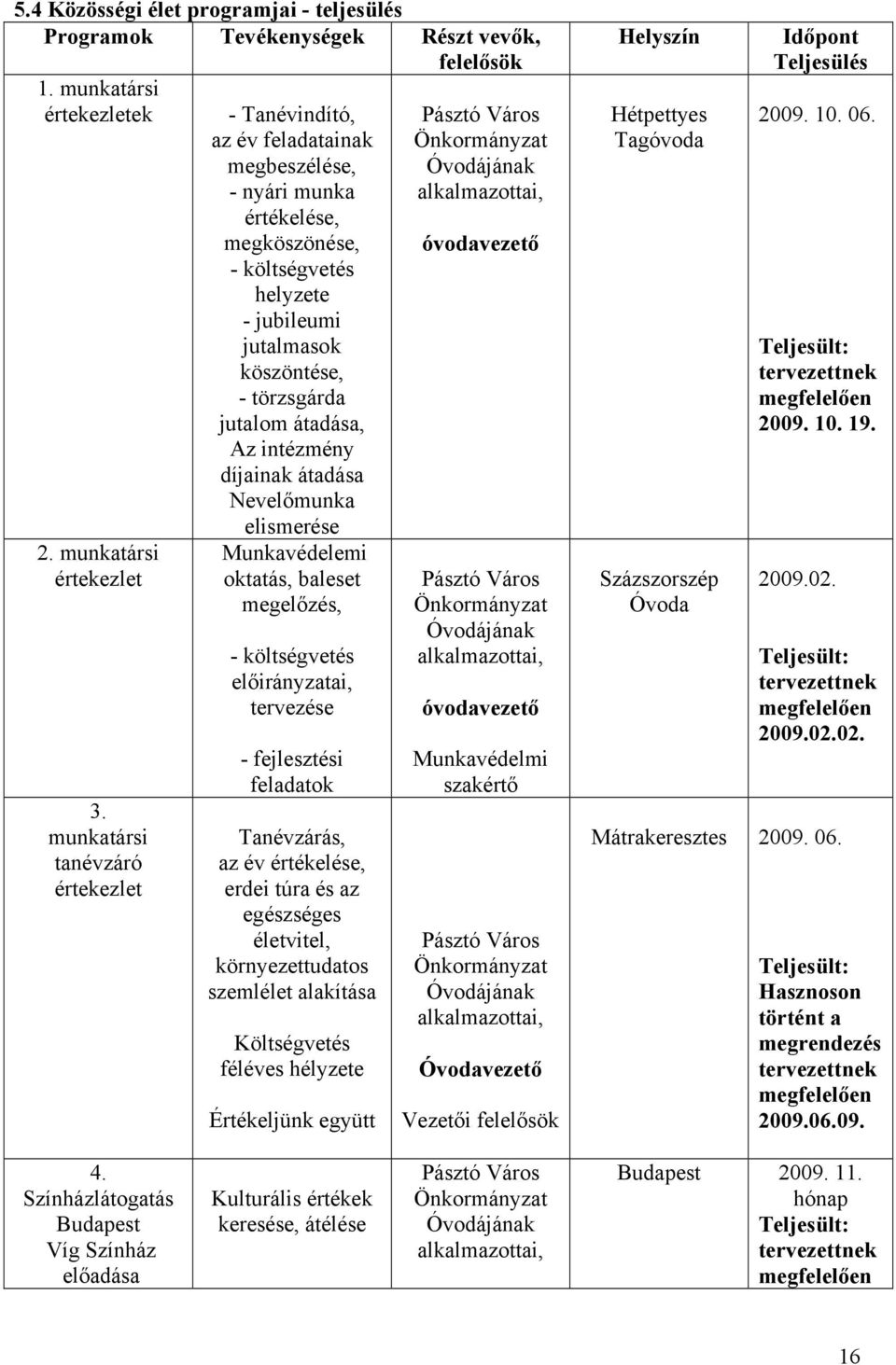 átadása, Az intézmény díjainak átadása Nevelőmunka elismerése Munkavédelemi oktatás, baleset megelőzés, - költségvetés előirányzatai, tervezése - fejlesztési feladatok Tanévzárás, az év értékelése,