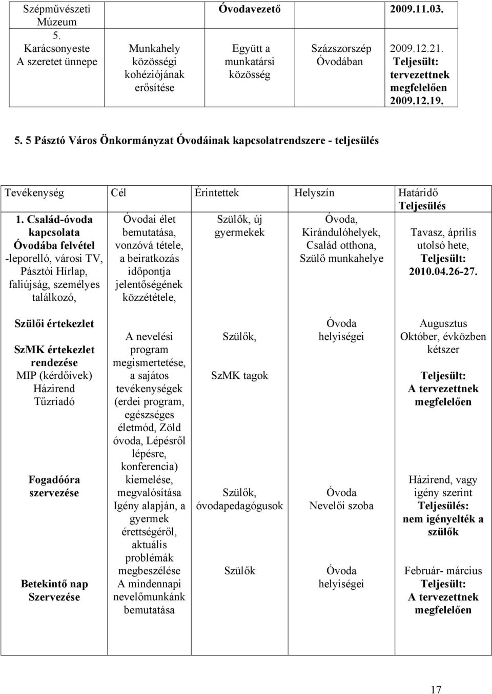 Szülők, új gyermekek, Kirándulóhelyek, Család otthona, Szülő munkahelye Tavasz, április utolsó hete, 2010.04.26-27.