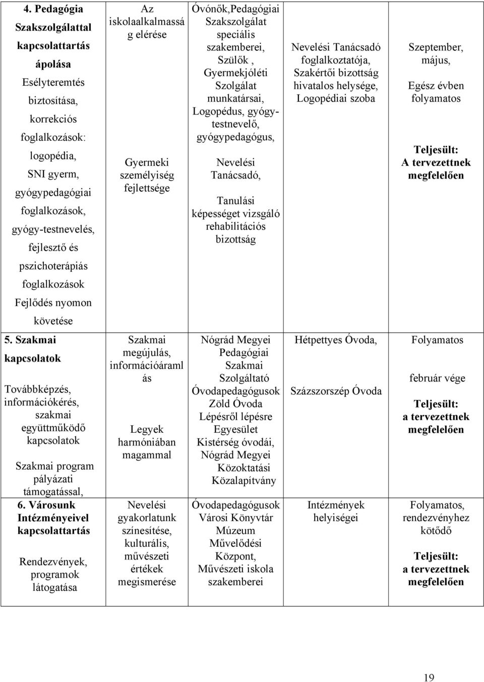 Tanácsadó, Tanulási képességet vizsgáló rehabilitációs bizottság Nevelési Tanácsadó foglalkoztatója, Szakértői bizottság hivatalos helysége, Logopédiai szoba Szeptember, május, Egész évben folyamatos