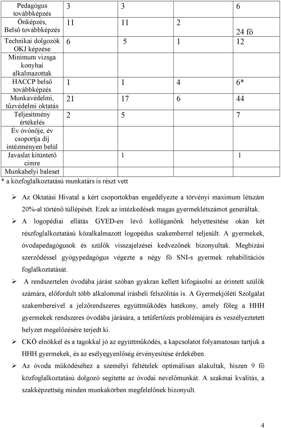 5 7 1 1 Az Oktatási Hivatal a kért csoportokban engedélyezte a törvényi maximum létszám 20%-al történő túllépését. Ezek az intézkedések magas gyermeklétszámot generáltak.