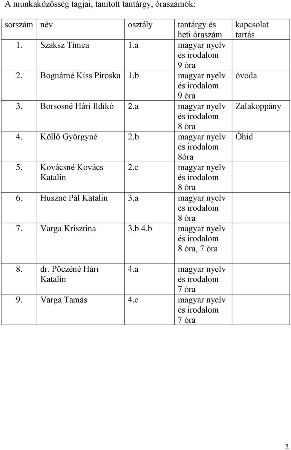 b magyar nyelv 8óra 5. Kovácsné Kovács Katalin 2.c magyar nyelv 8 óra 6. Huszné Pál Katalin 3.a magyar nyelv 8 óra 7. Varga Krisztina 3.