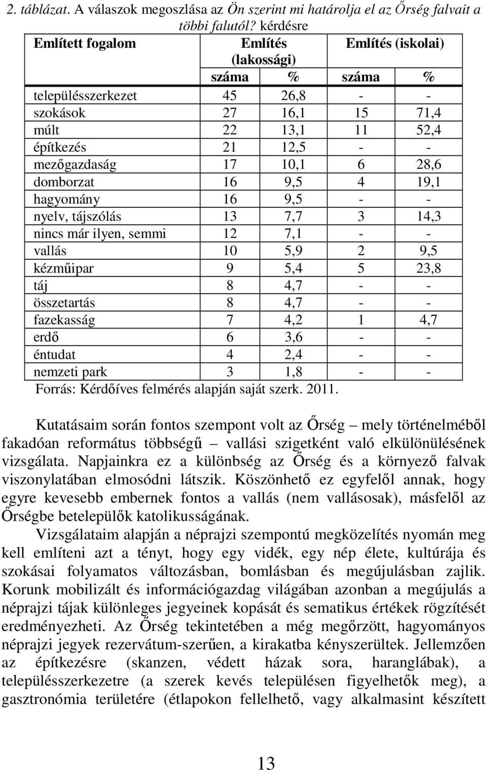 6 28,6 domborzat 16 9,5 4 19,1 hagyomány 16 9,5 - - nyelv, tájszólás 13 7,7 3 14,3 nincs már ilyen, semmi 12 7,1 - - vallás 10 5,9 2 9,5 kézműipar 9 5,4 5 23,8 táj 8 4,7 - - összetartás 8 4,7 - -