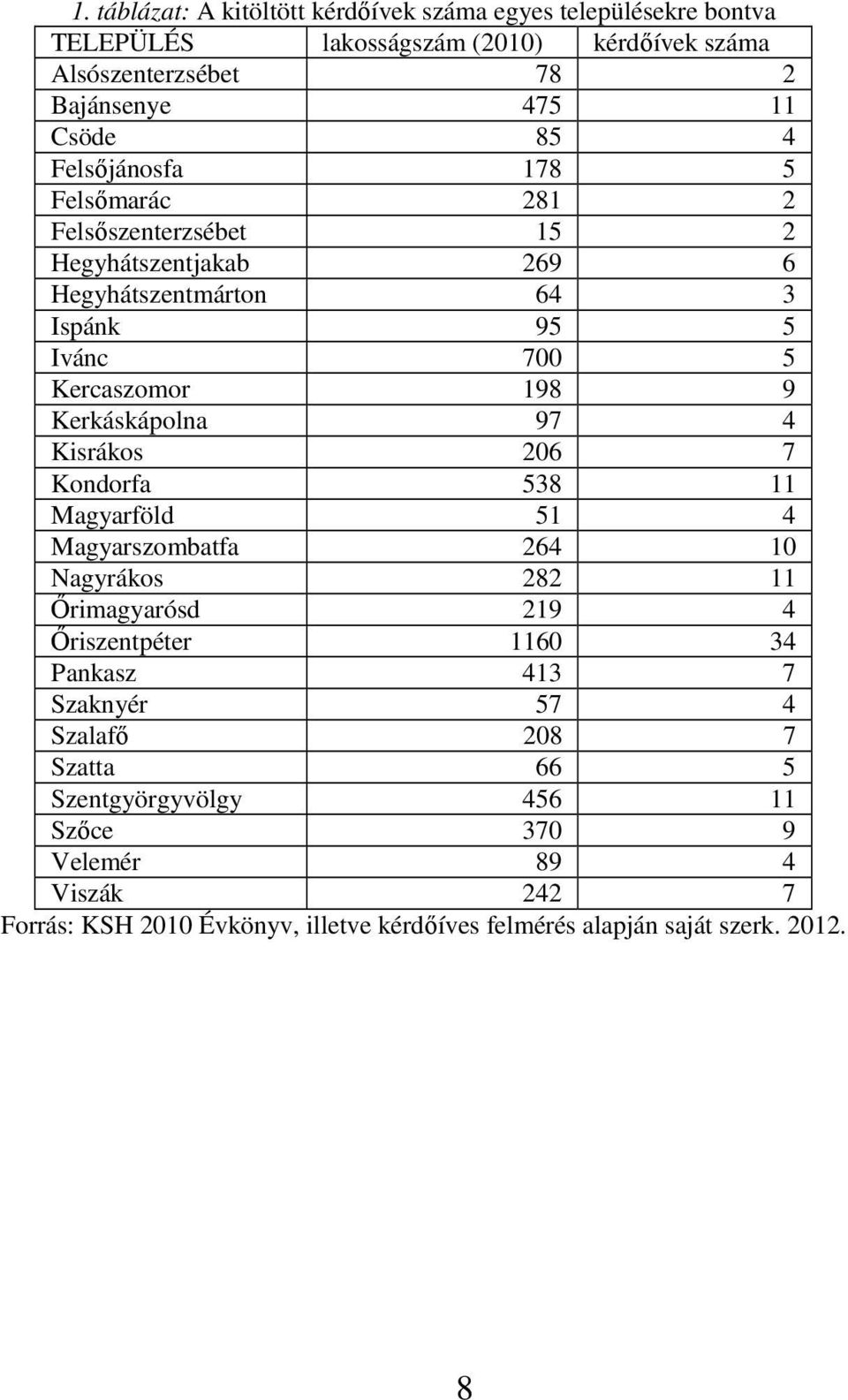 Kerkáskápolna 97 4 Kisrákos 206 7 Kondorfa 538 11 Magyarföld 51 4 Magyarszombatfa 264 10 Nagyrákos 282 11 Őrimagyarósd 219 4 Őriszentpéter 1160 34 Pankasz 413 7